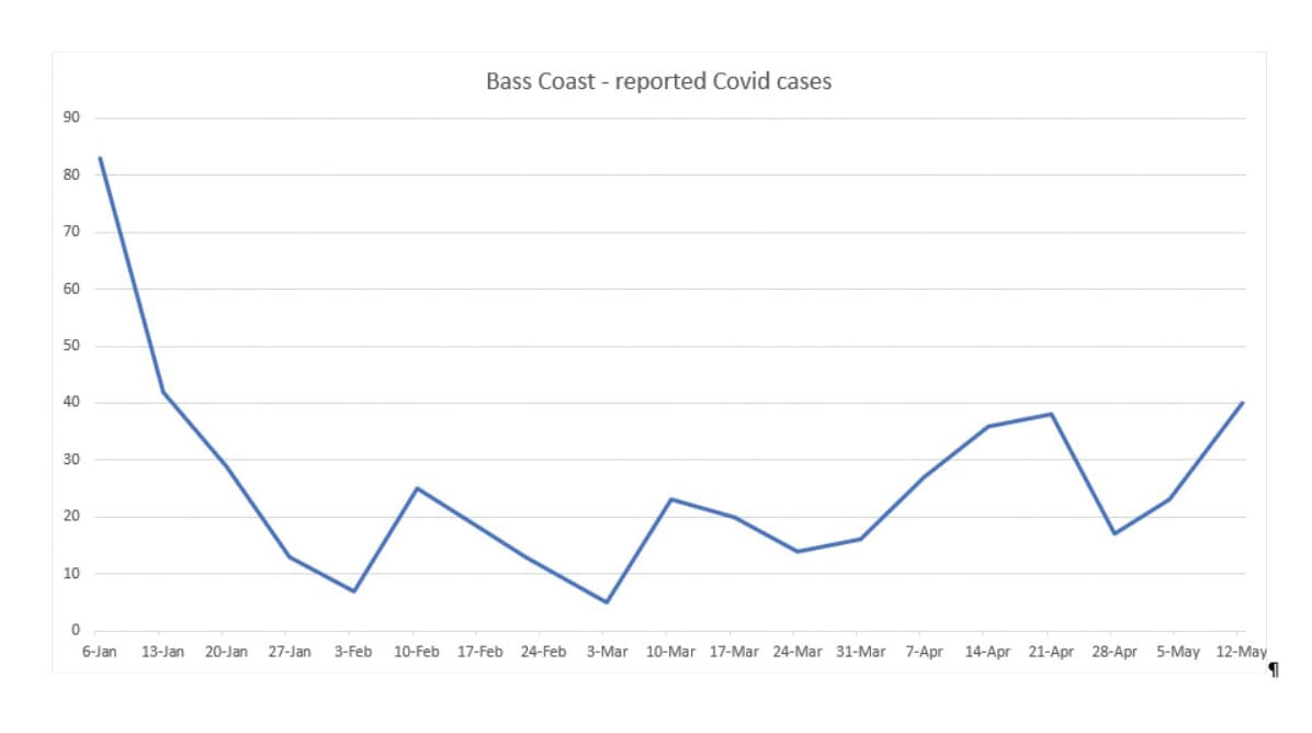 Covid cases continue to climb