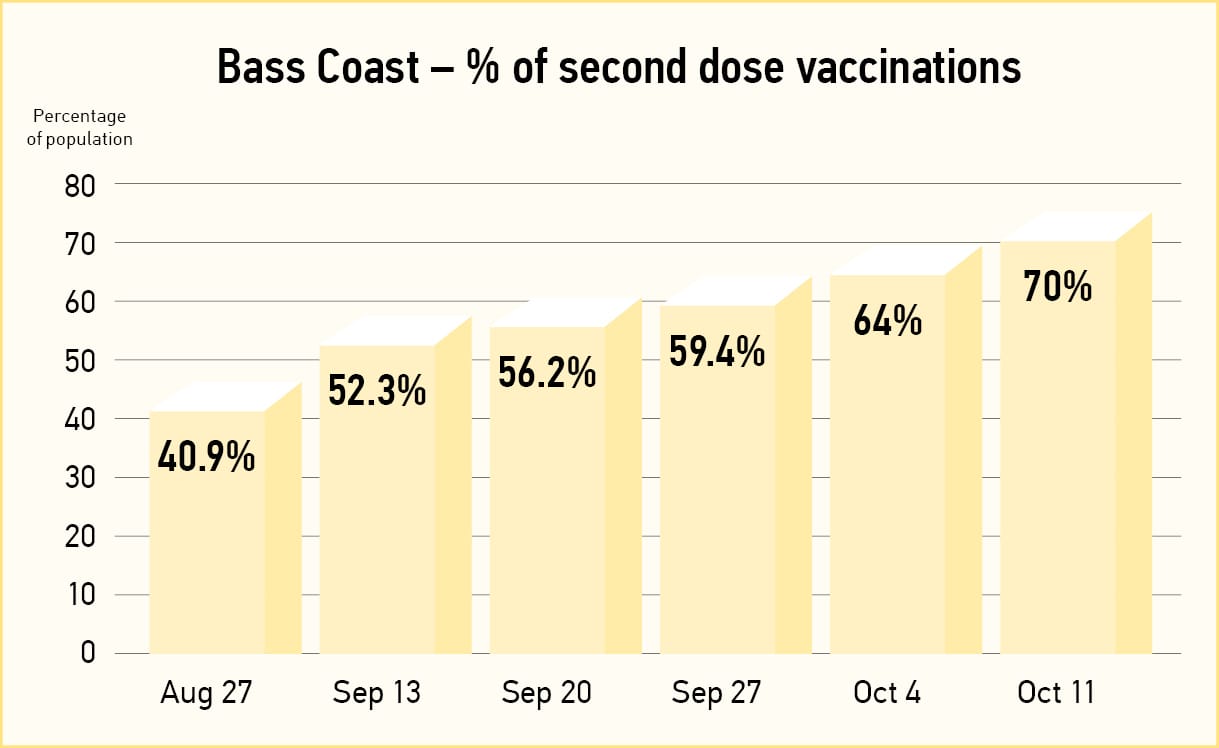 Bass Coast hits 70 per cent double dose
