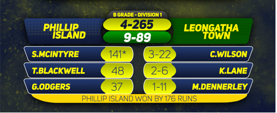 Last Round of the Season - B Grade cricket