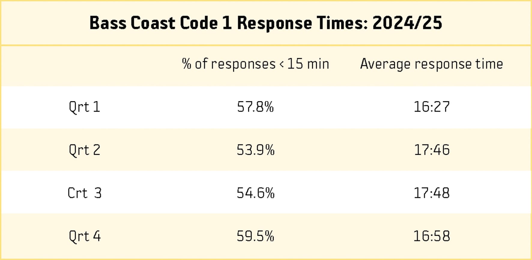 Ambulance response times improve in Bass Coast