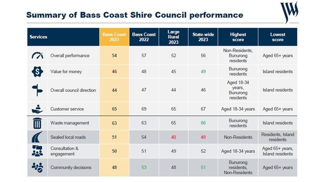 Islanders not getting satisfaction from shire: survey