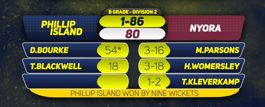 B2 cricketers into finals