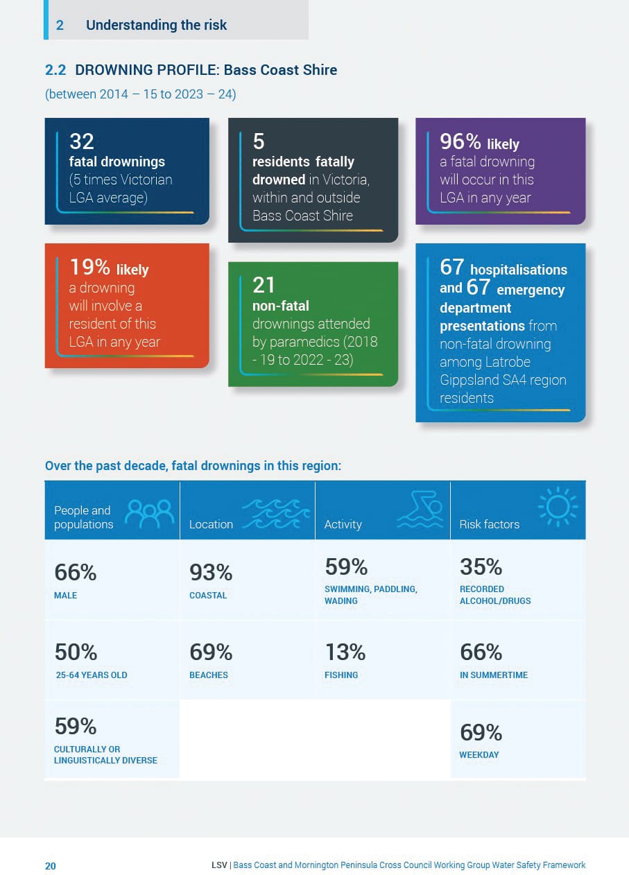 Tackling drownings in Bass Coast