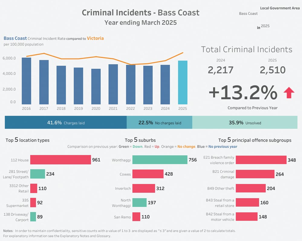 Crime keeps creeping up