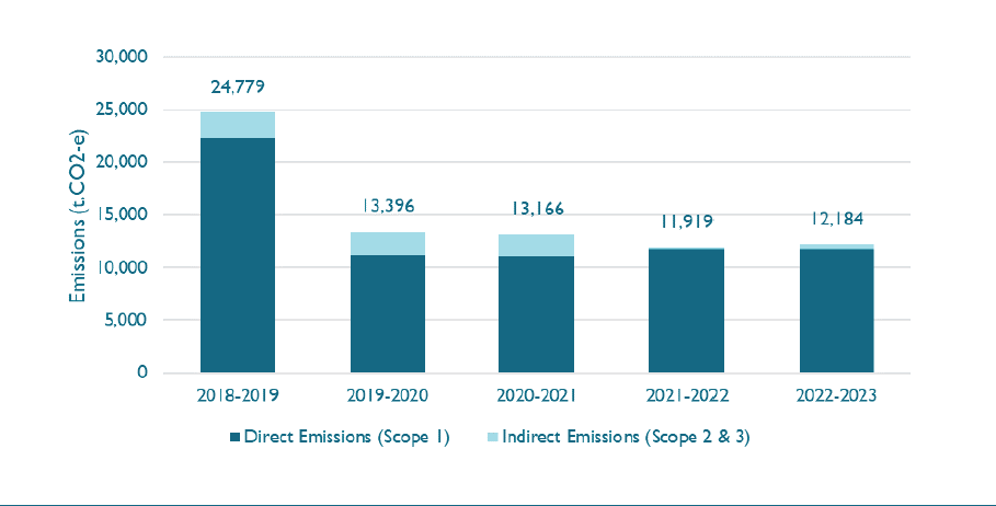 Emissions rise but still on track says Council