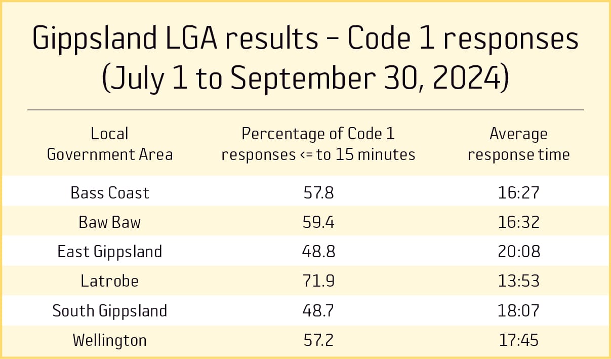 Bass Coast paramedics still under pressure
