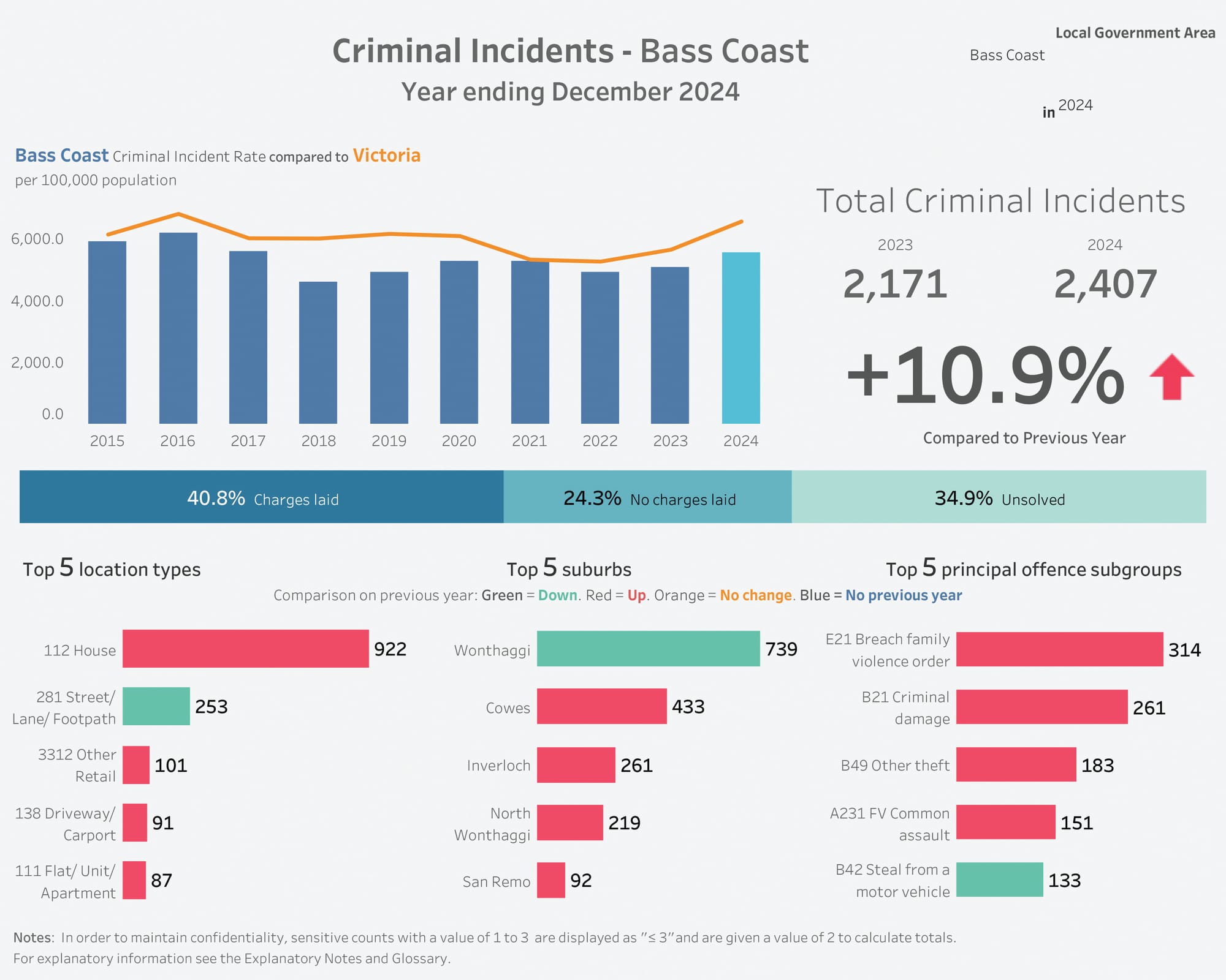 Bass Coast stats continue to climb