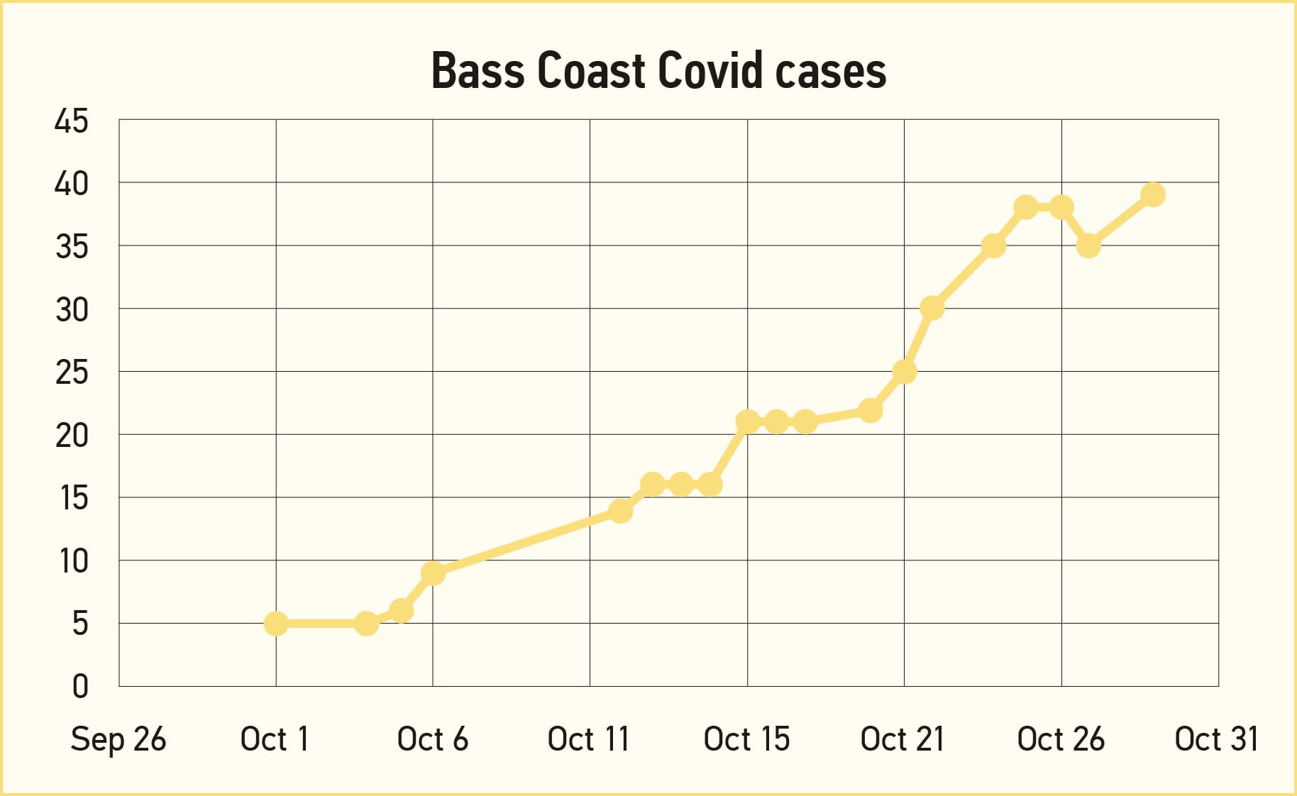 Opening up, cases down