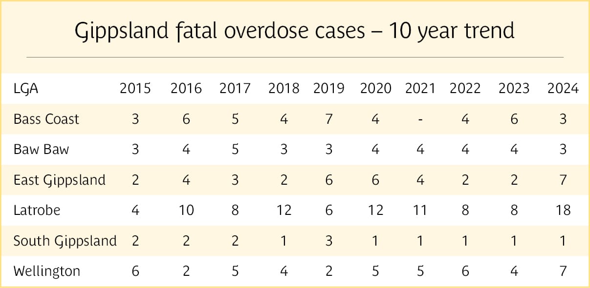 Overdose report shows 10-year high