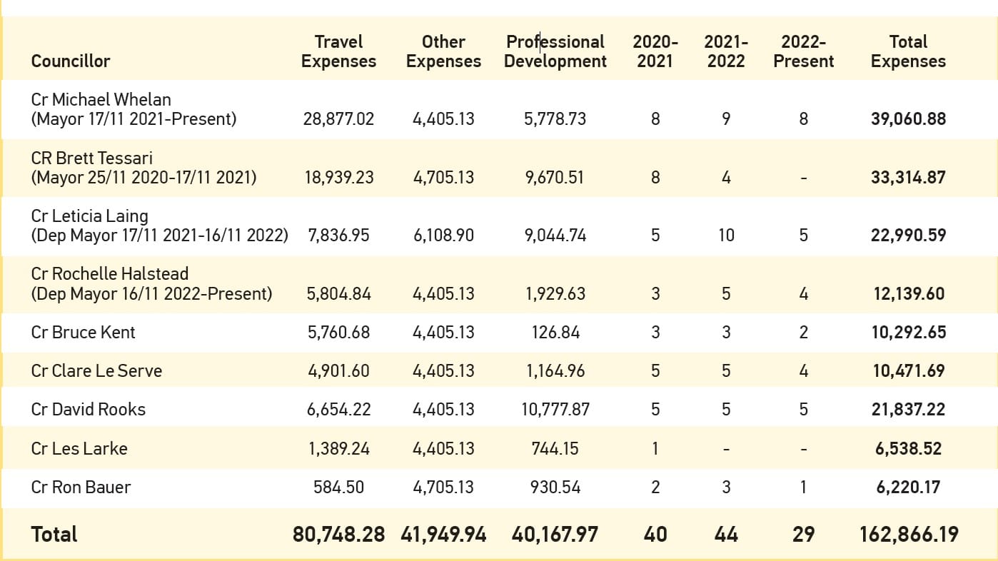 Which councillor claims the most expenses?