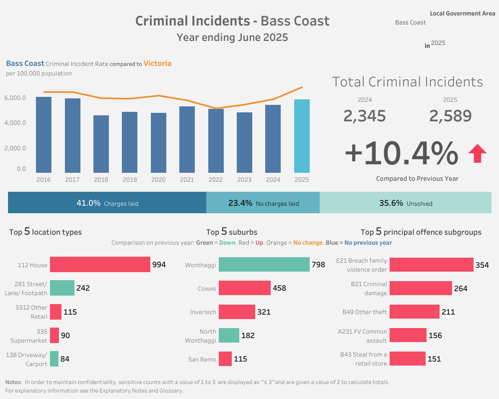 Crime continues to climb