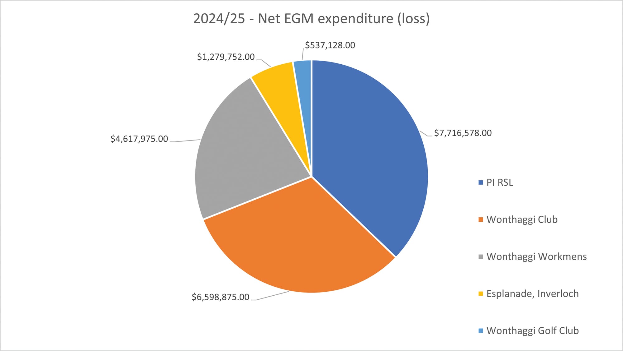 Support for gambling harm