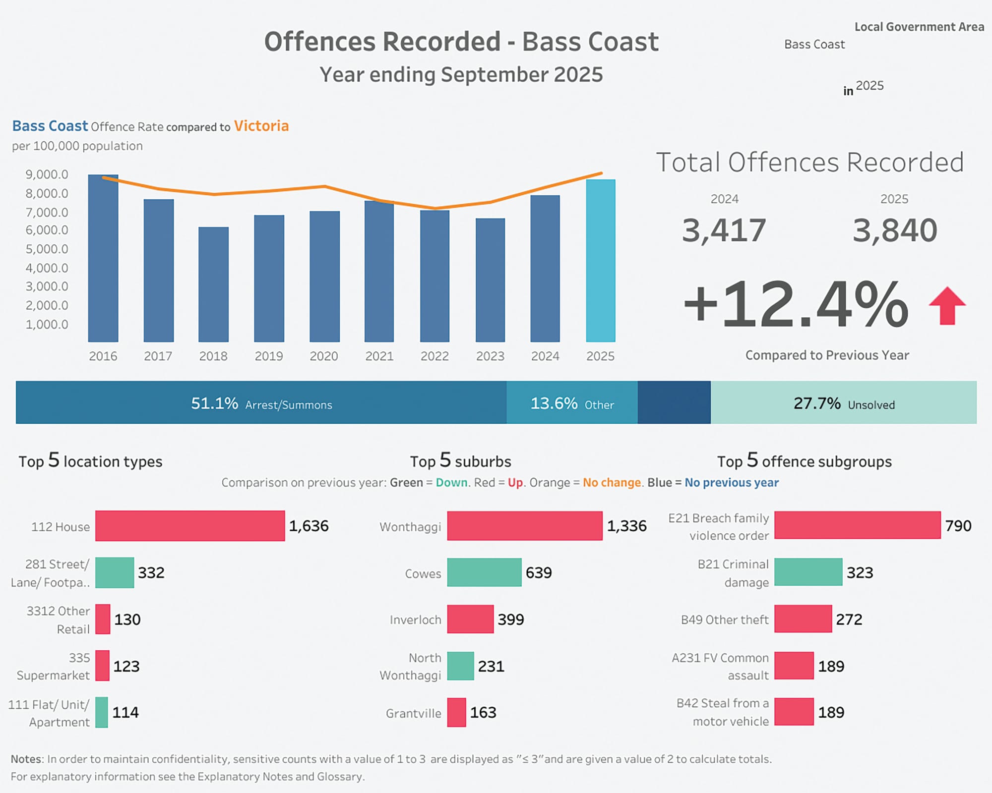 Criminal offences reach new record high, says Bath