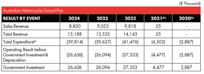 The 2024 MotoGP records $26 million+ loss