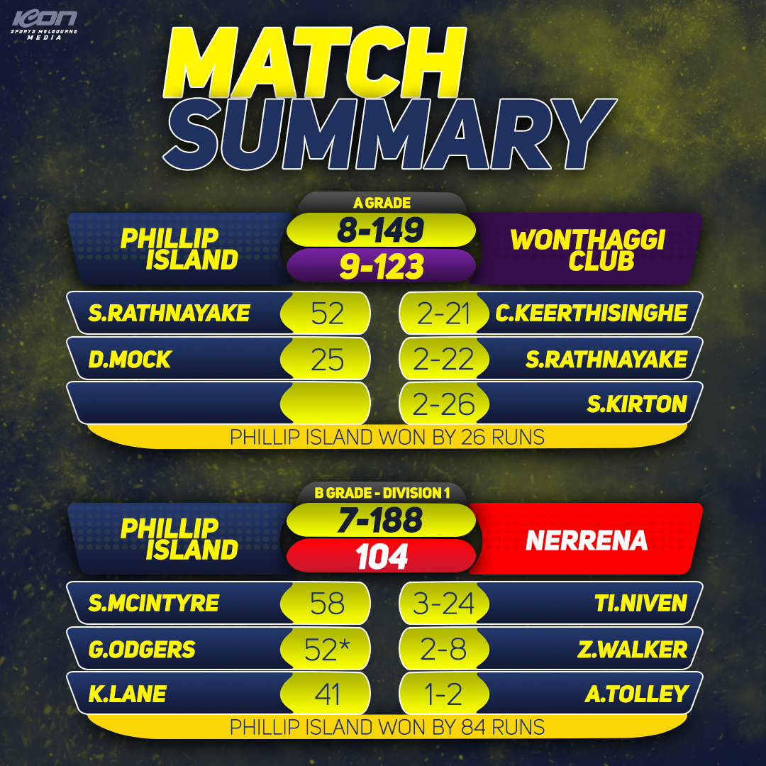 This weeks cricket scores post image