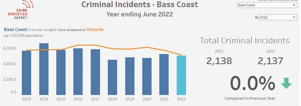 Bass Coast crime stats down post image