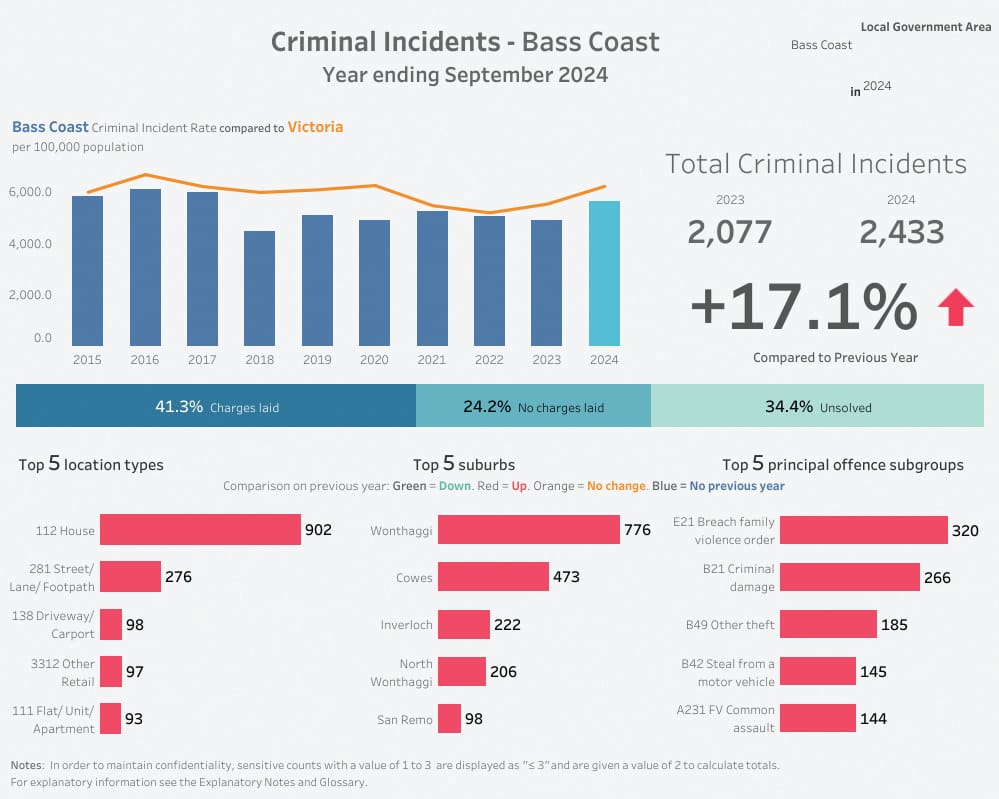 Offences on the rise post image