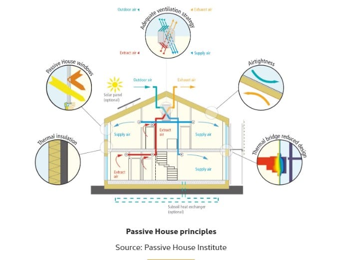 What is Passive House? post image