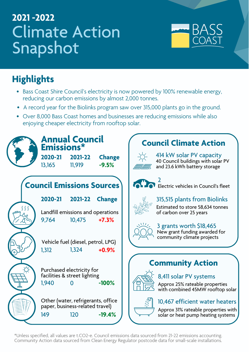 Council greenhouse gases plummet for second year post image