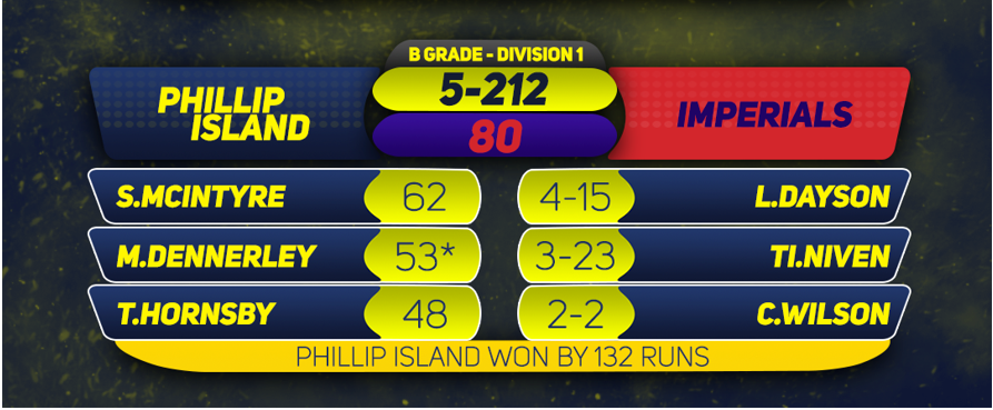 B Grade - Division 1 report post image