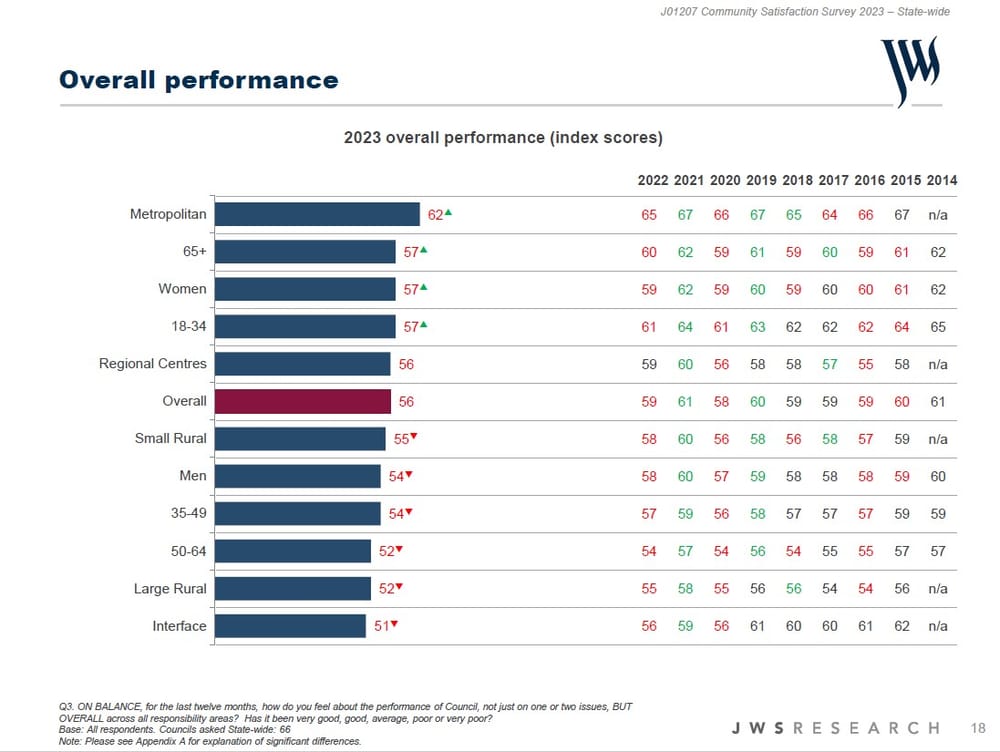 Satisfaction with council down post image