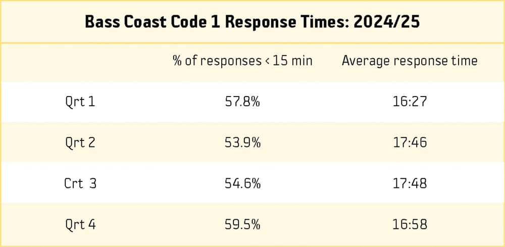 Ambulance response times improve in Bass Coast post image