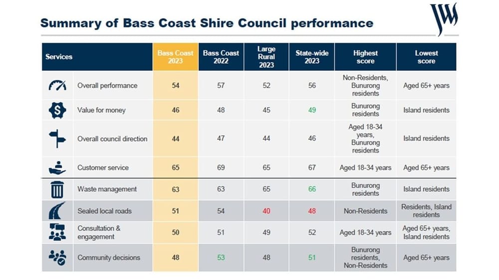 Islanders not getting satisfaction from shire: survey post image