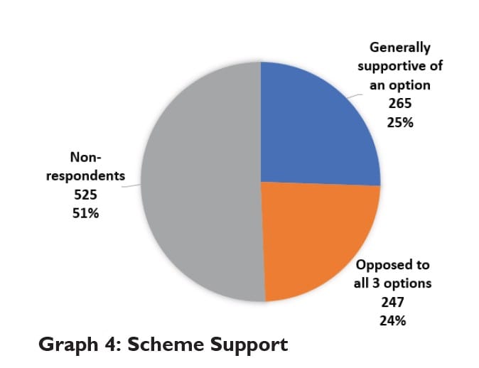 Council “not listening” says charge scheme opponents post image