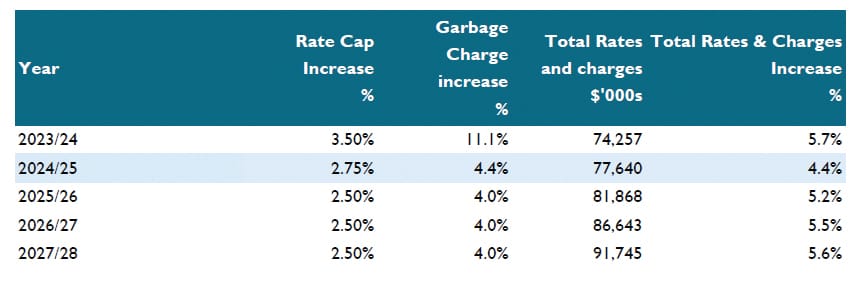Tight budget as ratepayers feel the pinch post image