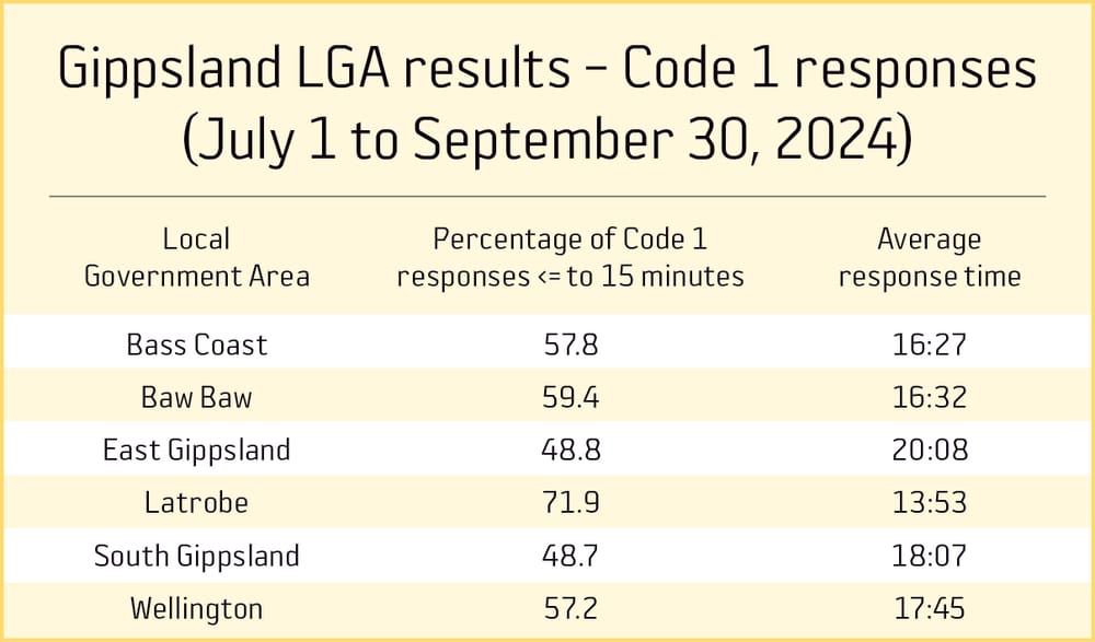 Bass Coast paramedics still under pressure post image