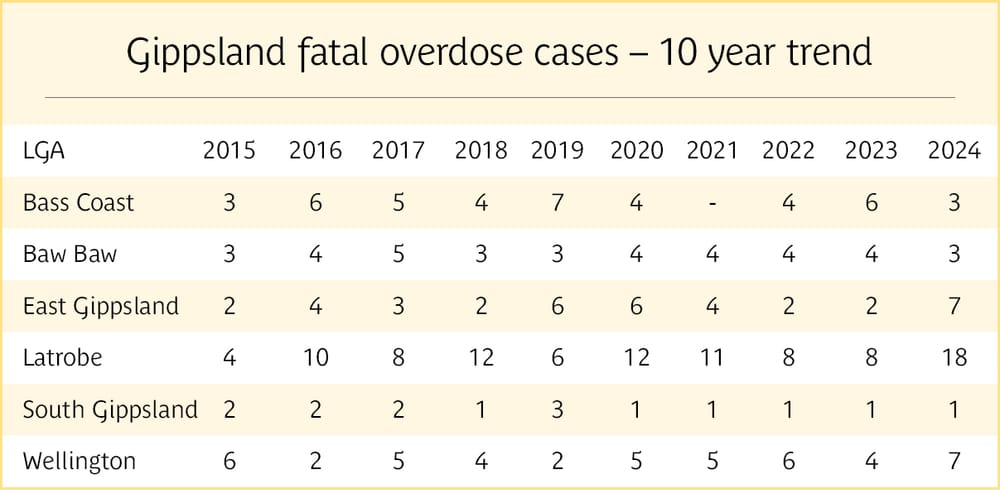Overdose report shows 10-year high post image