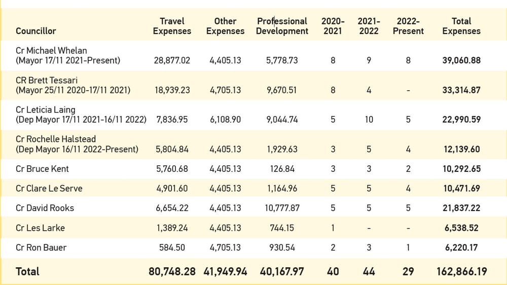 Which councillor claims the most expenses? post image