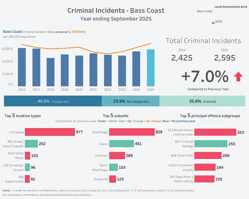 Crime rate slows post image